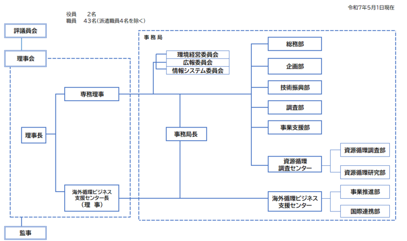 組織図