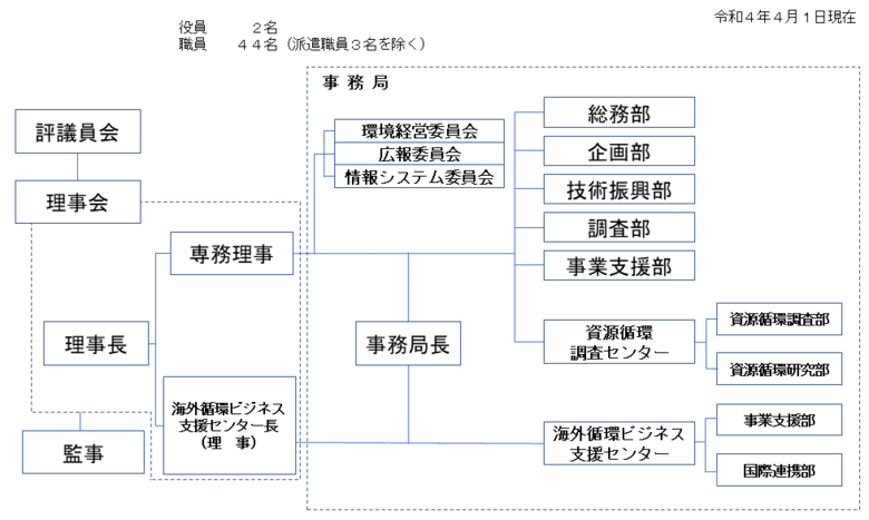 組織図