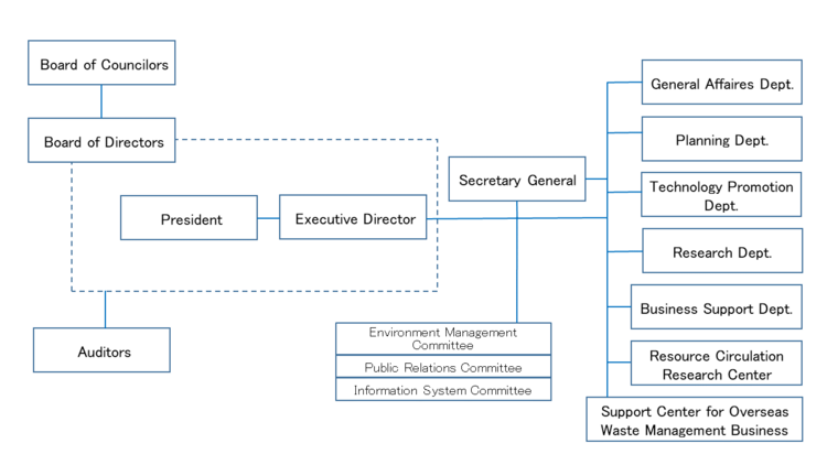 Organization chart