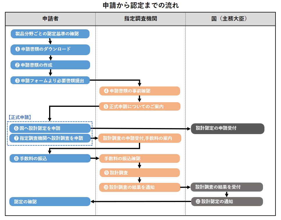 手続きの流れの図