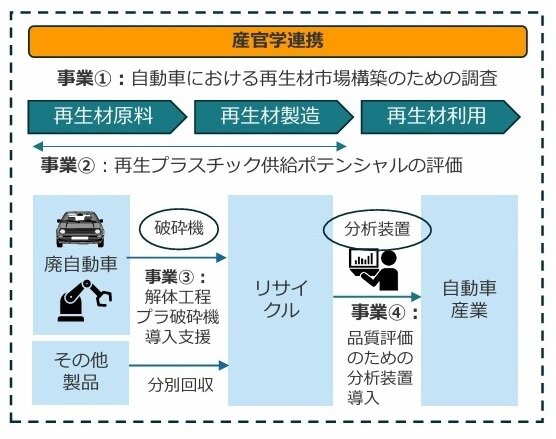 自動車における再生材市場構築のための事業イメージ