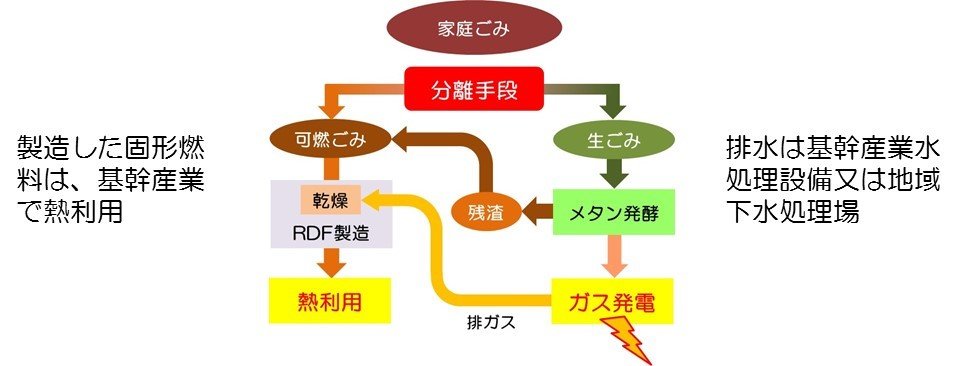 MBT（メタン発酵＋固形燃料製造）システム