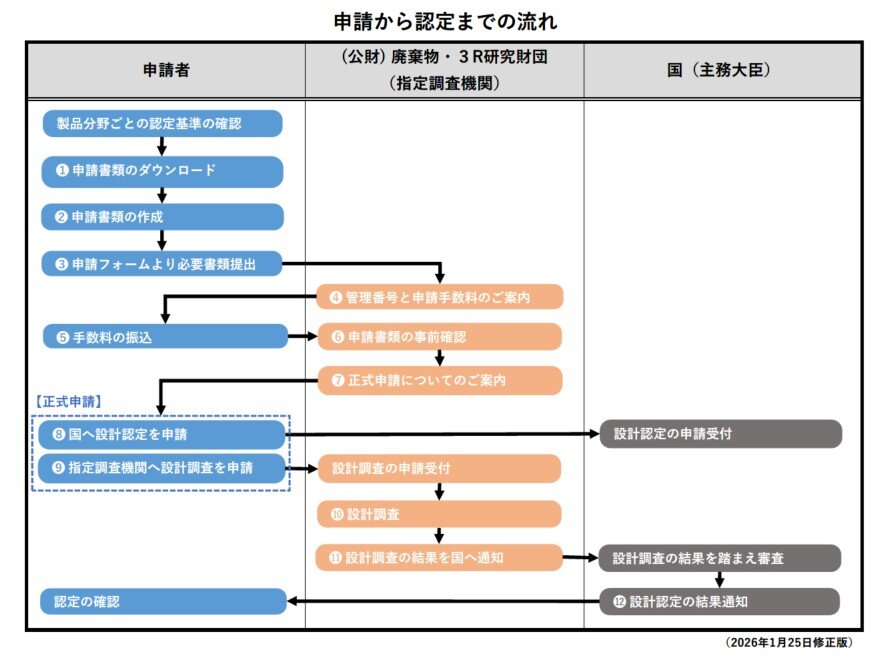 手続きの流れの図