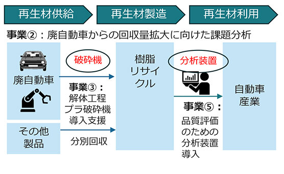 自動車における再生材供給拡大に向けた事業イメージ