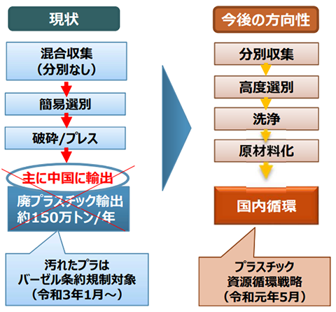 現状と今後の方向性