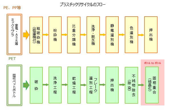 プラスチックリサイクルのフロー