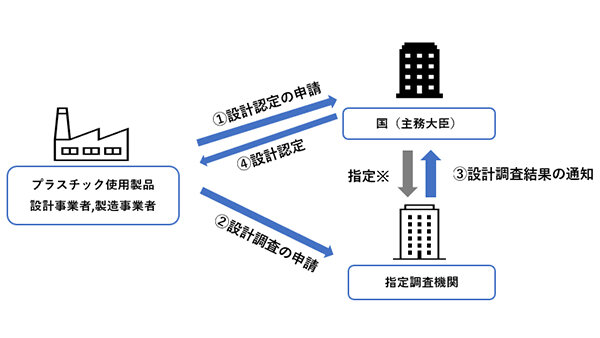 指定調査機関の役割の相関図