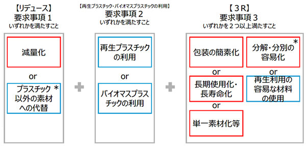 クリアーファイルの要求事項